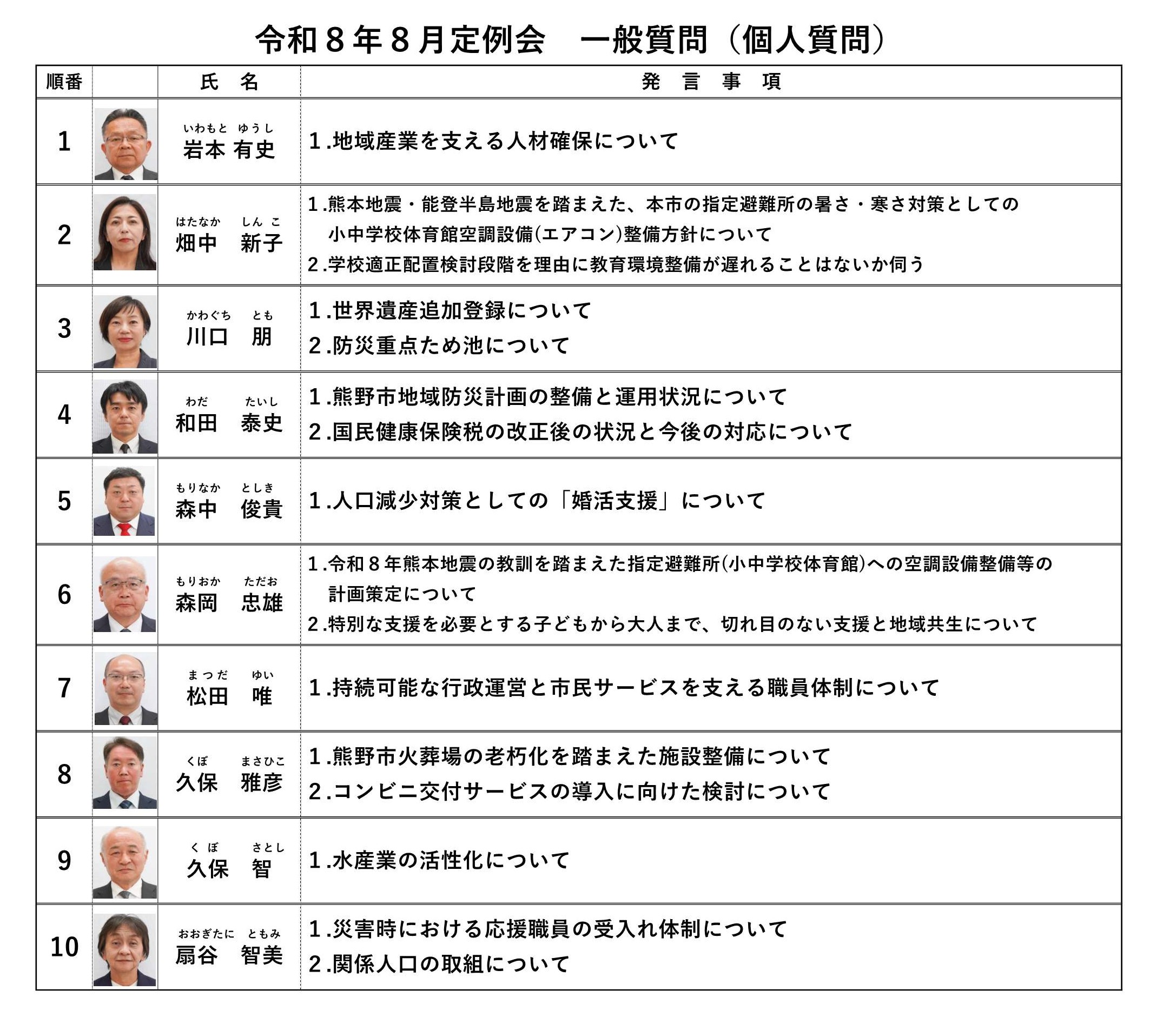 一般質問発言順位表